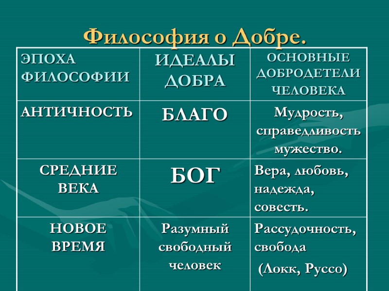 Философия о Добре.